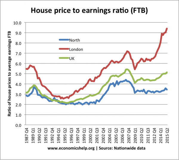 This graph shows the ratio of average house price to average earnings. The red is London and the green UK as a whole. Given that the average advance is around 3.5x earnings, the unaffordability of houses is obvious.