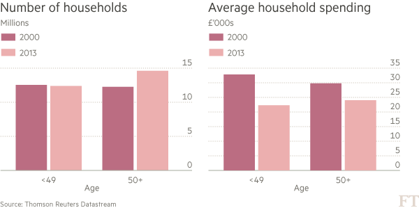 The graph on the left shows how the number of households with older people has changed in the last 15 years. Households are getting older. The graph on the right shows overall spending per household. This is falling, partly because of austerity and partly because older people spend less.