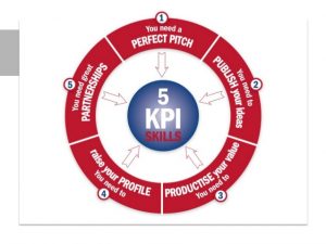This diagram (courtesy of Dent Corporation) shows what you need to address to become a ‘Key Person of Influence’ in any industry. There are essentially 5 components: Pitch, Publish, Product, Profile, Partnerships. This process applies particularly to Individuals – sole traders – but would be equally relevant to business leaders.